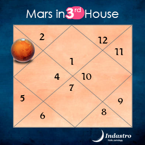 Mars in Third House