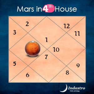 Mars in Fourth House