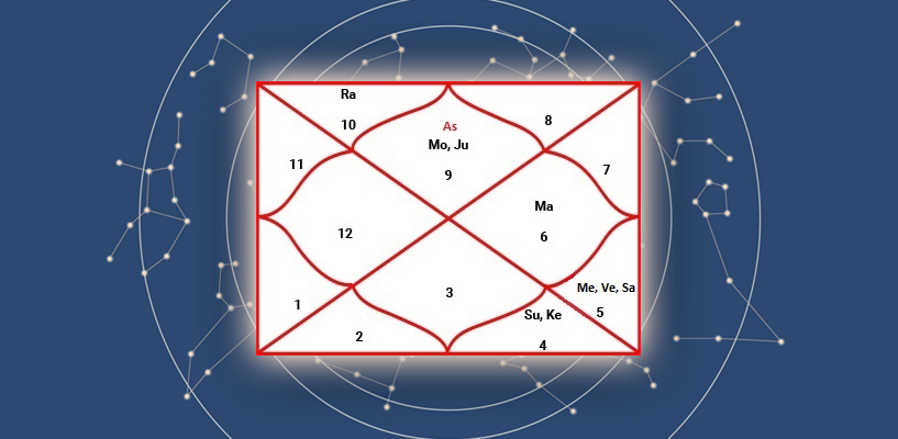 Why do Predictions Go Wrong In spite of Correct Birth Chart